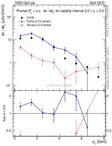 Plot of Ds.pt in 7000 GeV pp collisions