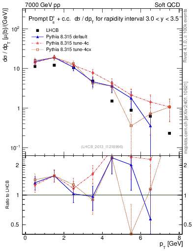 Plot of Ds.pt in 7000 GeV pp collisions