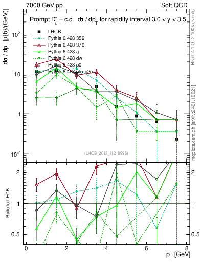 Plot of Ds.pt in 7000 GeV pp collisions