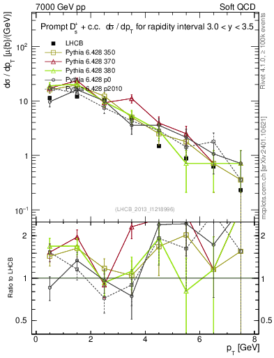 Plot of Ds.pt in 7000 GeV pp collisions