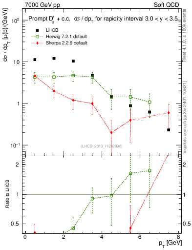 Plot of Ds.pt in 7000 GeV pp collisions