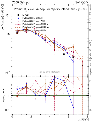 Plot of Ds.pt in 7000 GeV pp collisions
