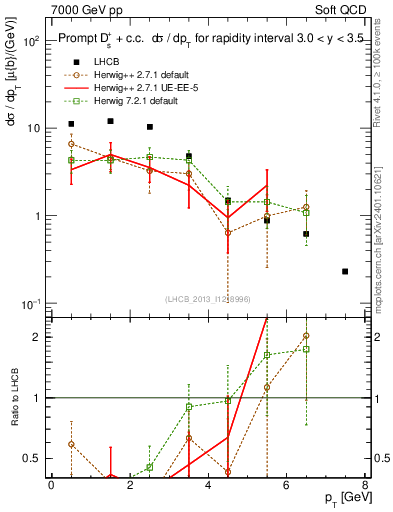 Plot of Ds.pt in 7000 GeV pp collisions