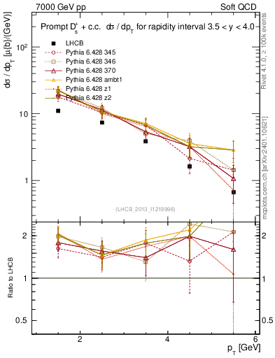 Plot of Ds.pt in 7000 GeV pp collisions