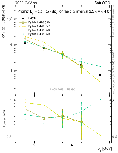 Plot of Ds.pt in 7000 GeV pp collisions