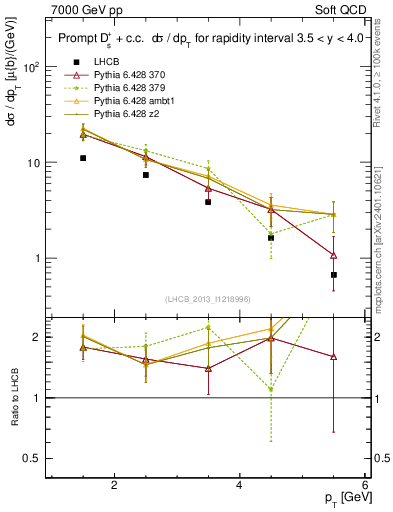 Plot of Ds.pt in 7000 GeV pp collisions