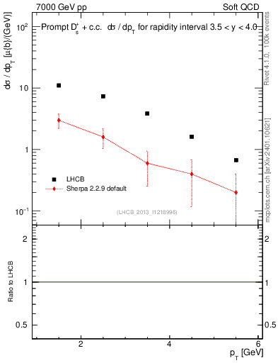 Plot of Ds.pt in 7000 GeV pp collisions