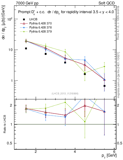 Plot of Ds.pt in 7000 GeV pp collisions