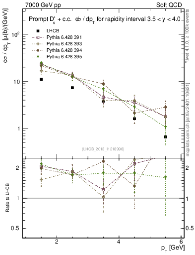 Plot of Ds.pt in 7000 GeV pp collisions