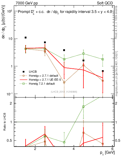 Plot of Ds.pt in 7000 GeV pp collisions