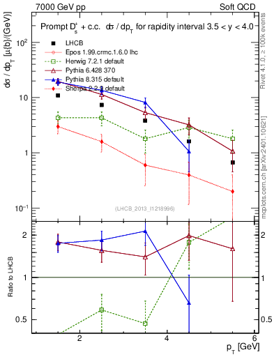 Plot of Ds.pt in 7000 GeV pp collisions