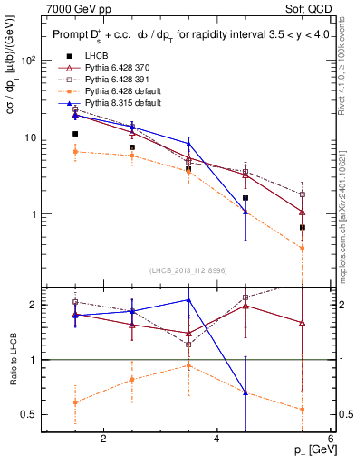 Plot of Ds.pt in 7000 GeV pp collisions