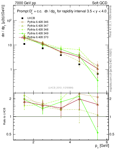 Plot of Ds.pt in 7000 GeV pp collisions