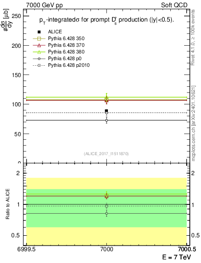 Plot of Ds.sigma in 7000 GeV pp collisions