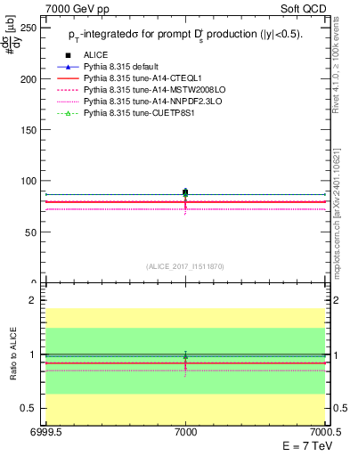 Plot of Ds.sigma in 7000 GeV pp collisions