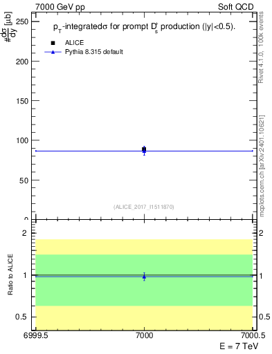 Plot of Ds.sigma in 7000 GeV pp collisions