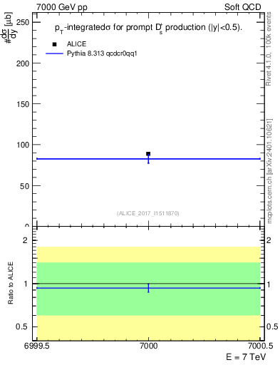 Plot of Ds.sigma in 7000 GeV pp collisions