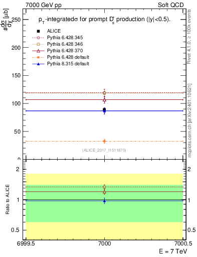 Plot of Ds.sigma in 7000 GeV pp collisions