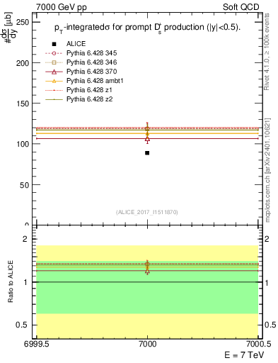 Plot of Ds.sigma in 7000 GeV pp collisions