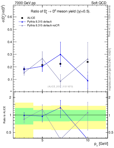 Plot of Ds_D0.pt in 7000 GeV pp collisions