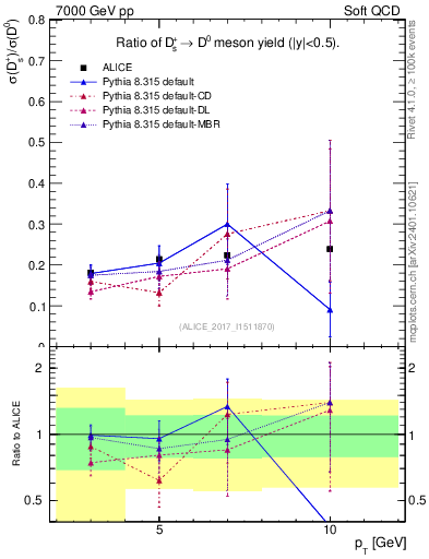Plot of Ds_D0.pt in 7000 GeV pp collisions