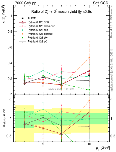 Plot of Ds_D0.pt in 7000 GeV pp collisions