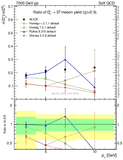 Plot of Ds_D0.pt in 7000 GeV pp collisions