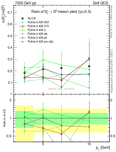 Plot of Ds_D0.pt in 7000 GeV pp collisions