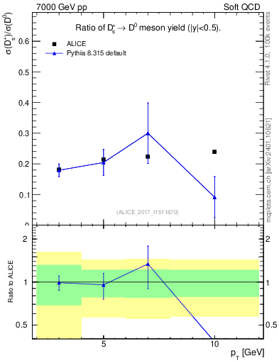 Plot of Ds_D0.pt in 7000 GeV pp collisions