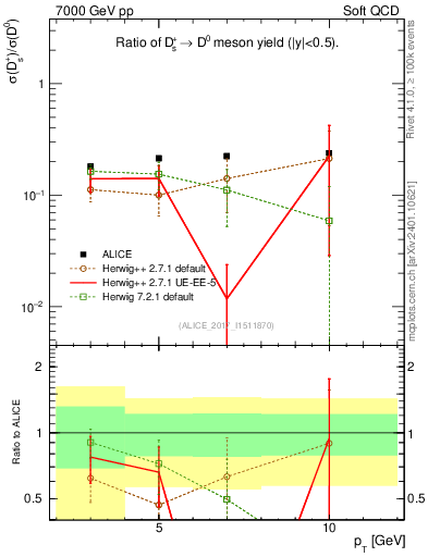 Plot of Ds_D0.pt in 7000 GeV pp collisions