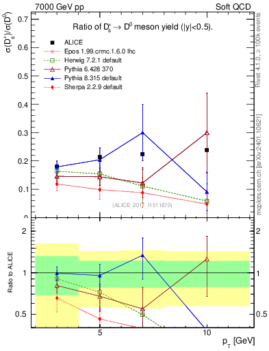 Plot of Ds_D0.pt in 7000 GeV pp collisions