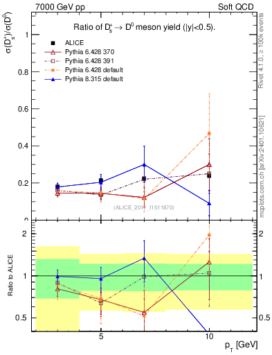 Plot of Ds_D0.pt in 7000 GeV pp collisions