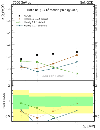 Plot of Ds_D0.pt in 7000 GeV pp collisions