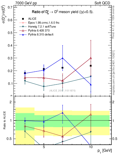 Plot of Ds_D0.pt in 7000 GeV pp collisions