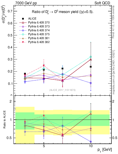 Plot of Ds_D0.pt in 7000 GeV pp collisions