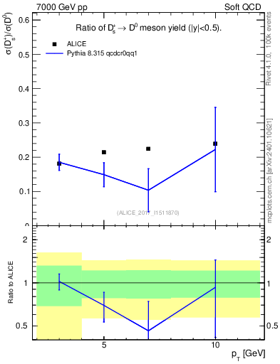 Plot of Ds_D0.pt in 7000 GeV pp collisions