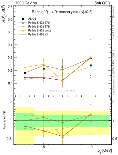 Plot of Ds_D0.pt in 7000 GeV pp collisions