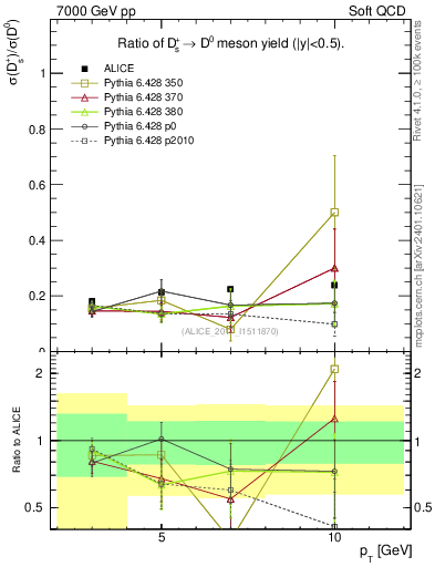 Plot of Ds_D0.pt in 7000 GeV pp collisions