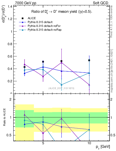 Plot of Ds_Dp.pt in 7000 GeV pp collisions
