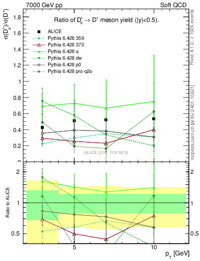 Plot of Ds_Dp.pt in 7000 GeV pp collisions