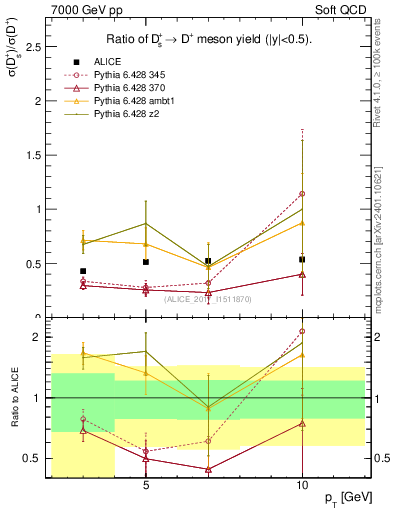 Plot of Ds_Dp.pt in 7000 GeV pp collisions