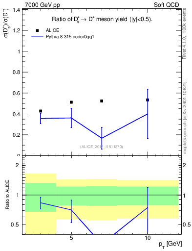 Plot of Ds_Dp.pt in 7000 GeV pp collisions