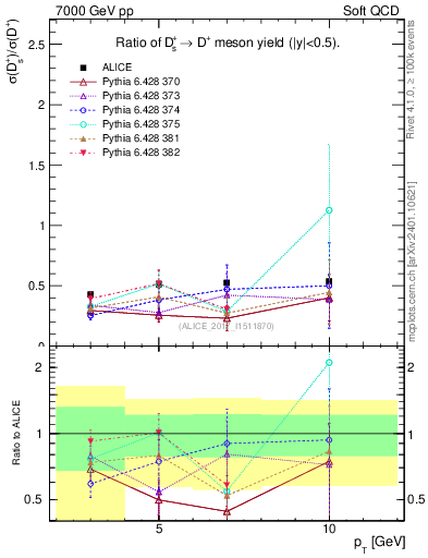 Plot of Ds_Dp.pt in 7000 GeV pp collisions