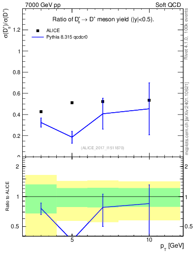 Plot of Ds_Dp.pt in 7000 GeV pp collisions