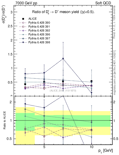 Plot of Ds_Dp.pt in 7000 GeV pp collisions