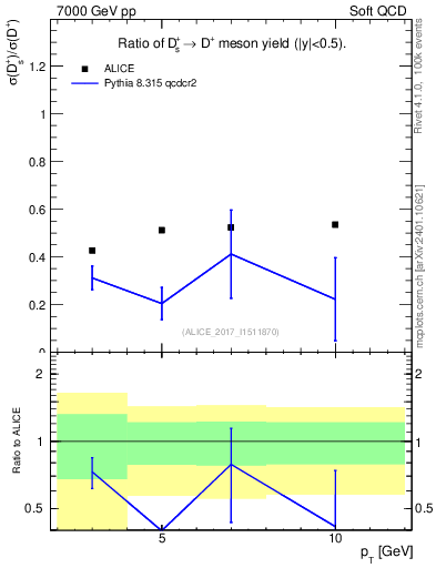 Plot of Ds_Dp.pt in 7000 GeV pp collisions