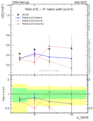 Plot of Ds_Dp.pt in 7000 GeV pp collisions