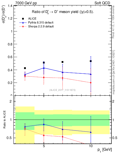 Plot of Ds_Dp.pt in 7000 GeV pp collisions
