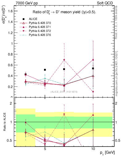 Plot of Ds_Dp.pt in 7000 GeV pp collisions