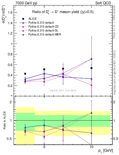 Plot of Ds_Dp.pt in 7000 GeV pp collisions